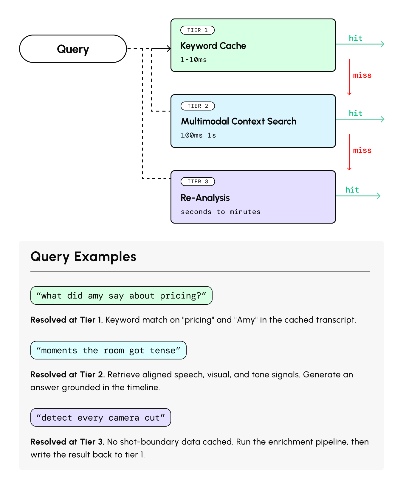 The three tiers with worked query examples: "what did amy say about pricing?" resolves at tier 1 by keyword match; "moments the room got tense" resolves at tier 2 from aligned speech, visual, and tone signals; "detect every camera cut" falls to tier 3, which runs the enrichment pipeline and writes the result back to tier 1