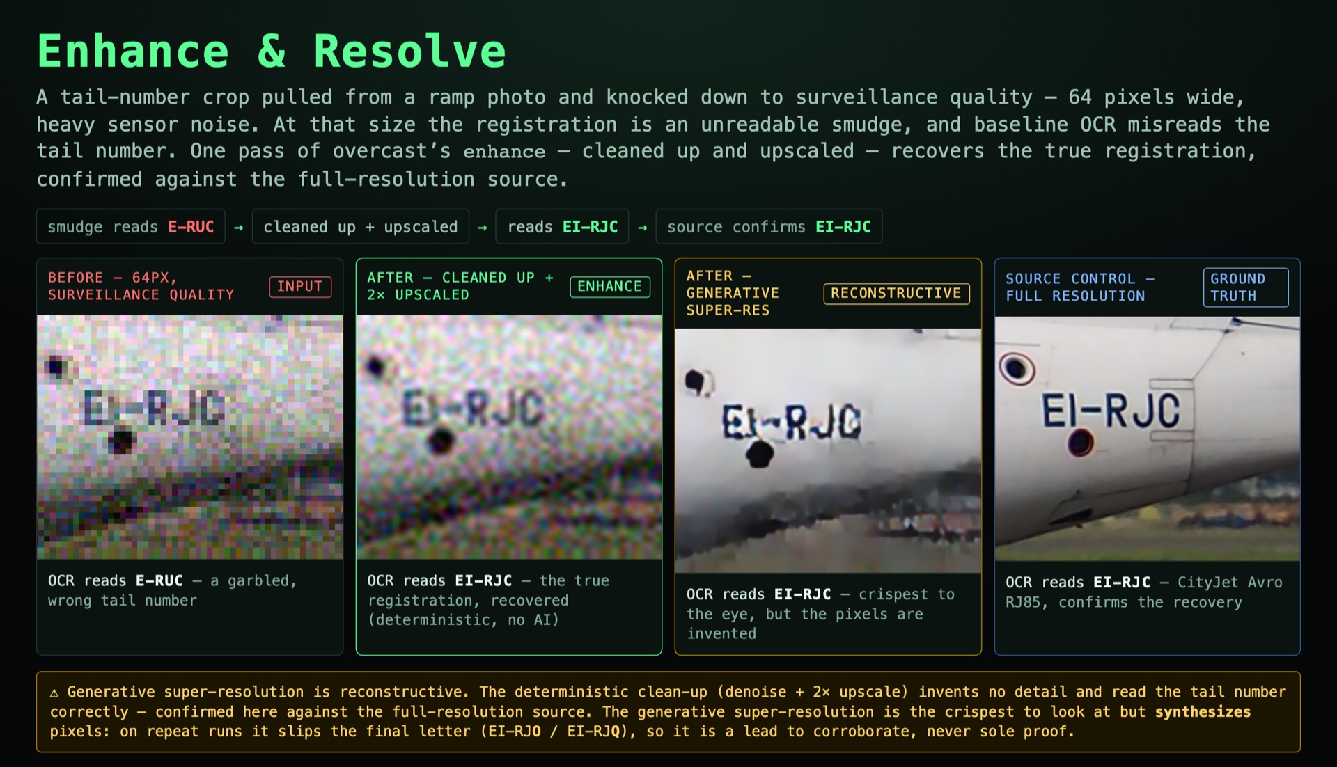 Four-panel comparison of an aircraft tail number crop: 64-pixel noisy input where OCR reads E-RUC, a deterministic denoise and 2x upscale where OCR reads EI-RJC, a generative super-resolution version, and the full-resolution source confirming EI-RJC