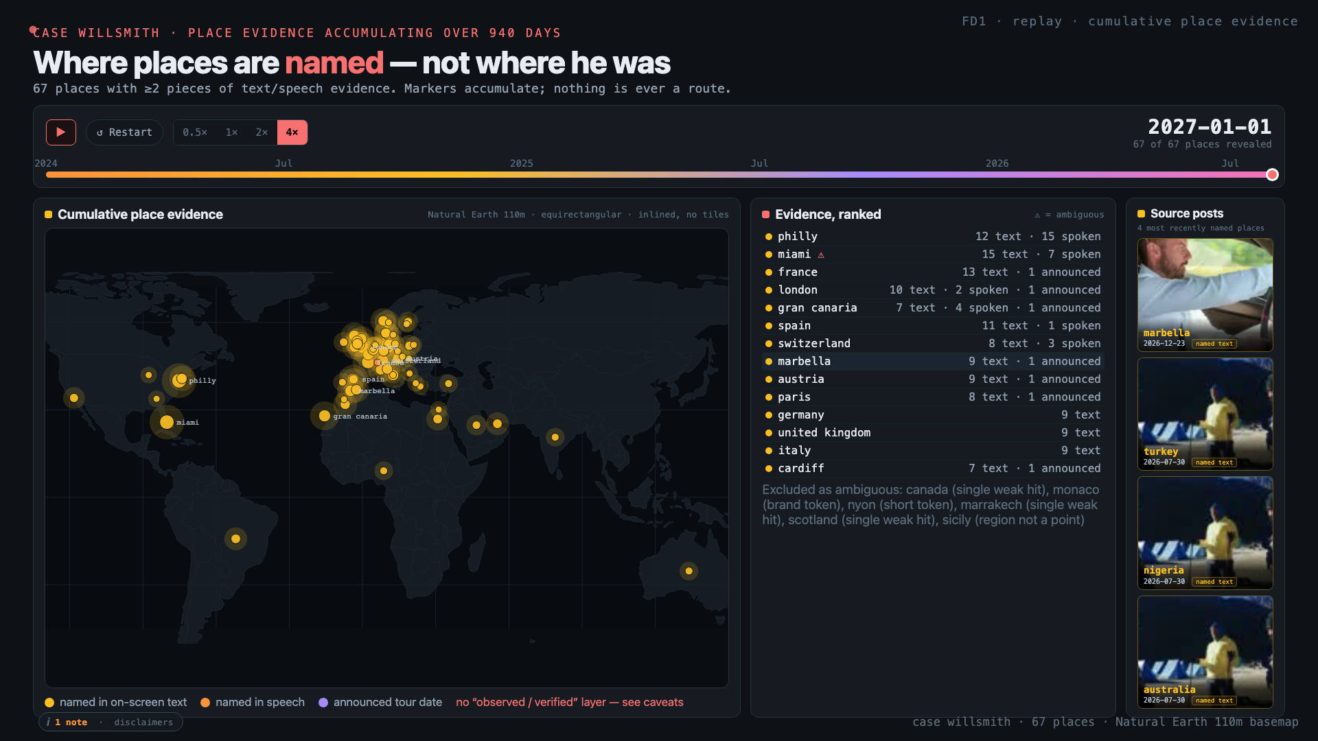 World map titled 'Where places are named, not where he was', with 67 amber markers clustered over Europe and a ranked evidence panel listing philly, miami, france, london and others with their text and spoken counts