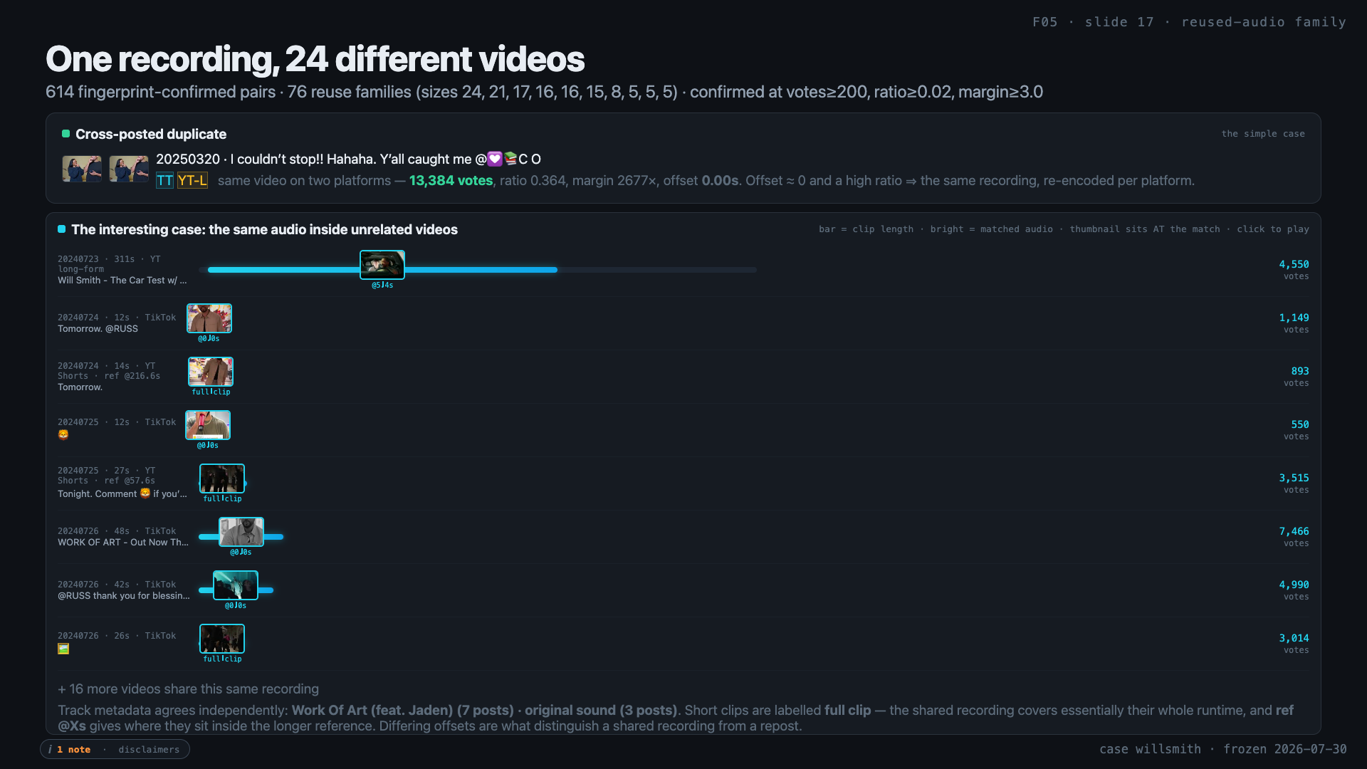Audio reuse figure titled 'One recording, 24 different videos', showing 614 fingerprint-confirmed pairs across 76 reuse families and a timeline of clips aligned on a shared matched audio region